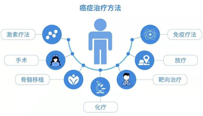 癌症治疗主要手段的全面解析