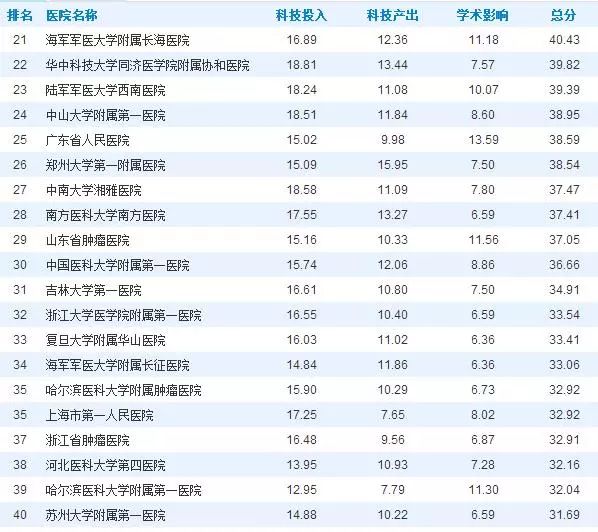 全国治疗肿瘤最好的医院排名