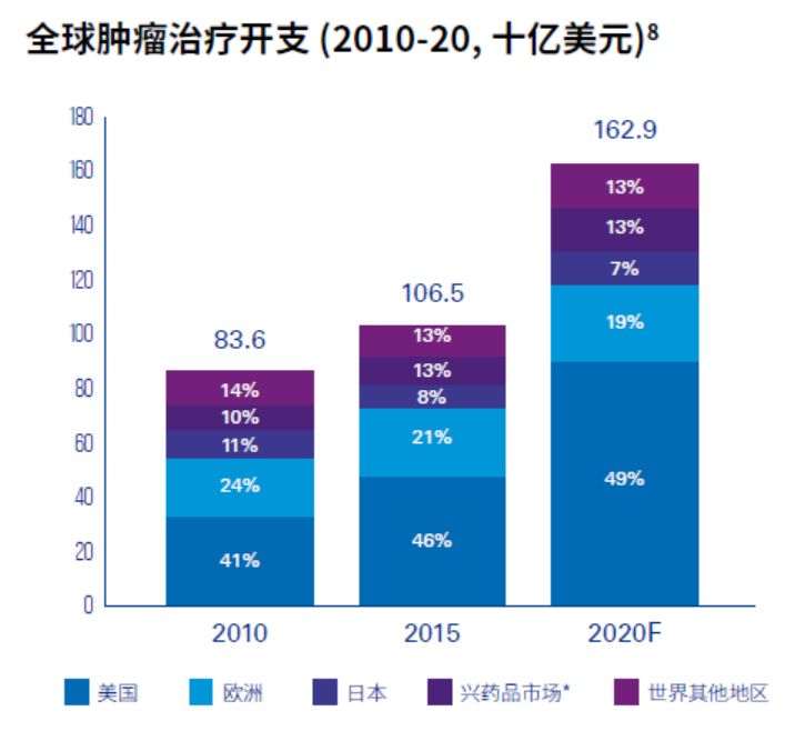 探索未来，治疗癌症的最新技术前沿
