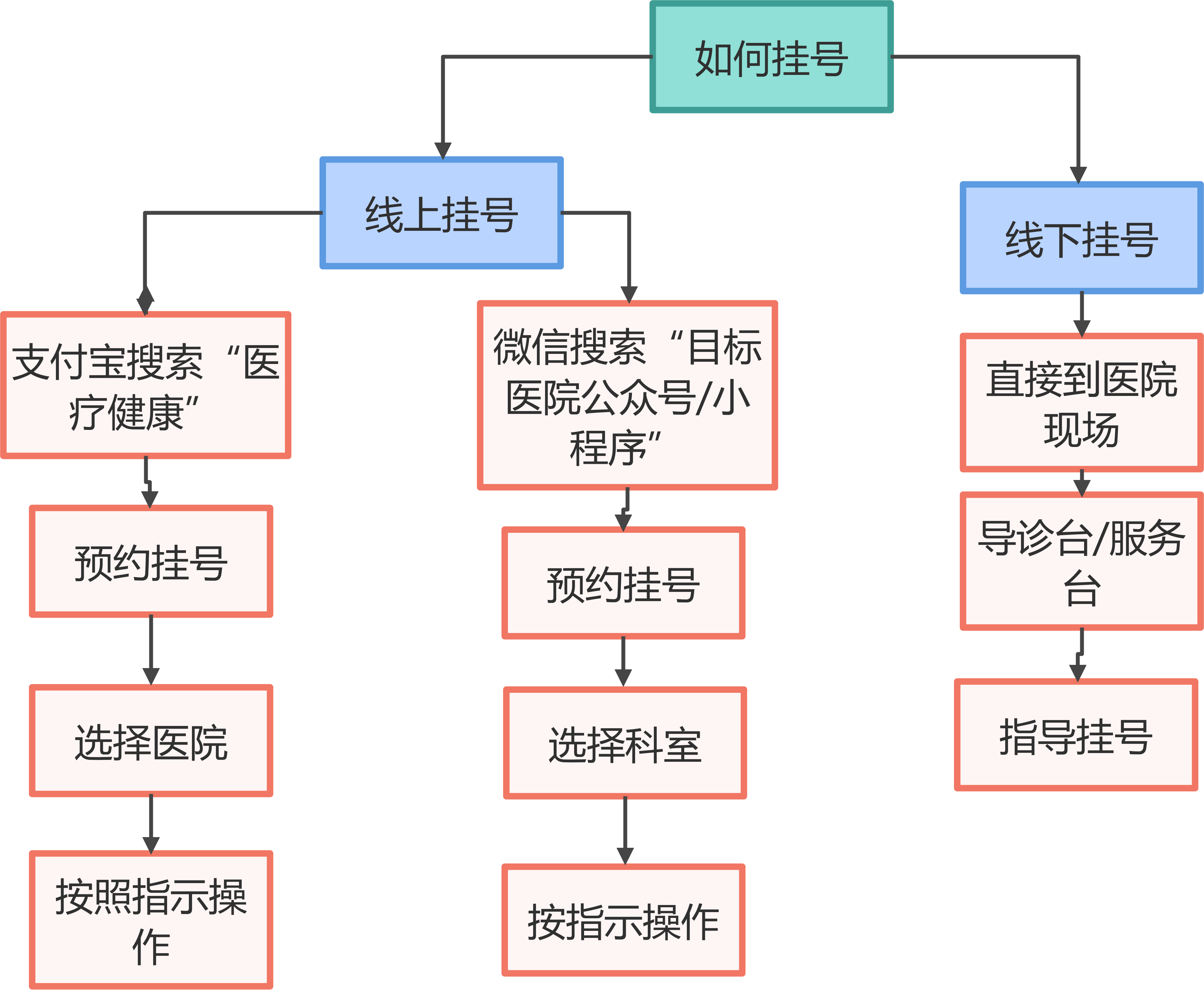 医院挂号流程全过程解析