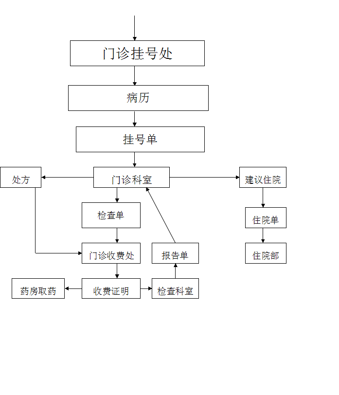 医院挂号流程图伪代码详解