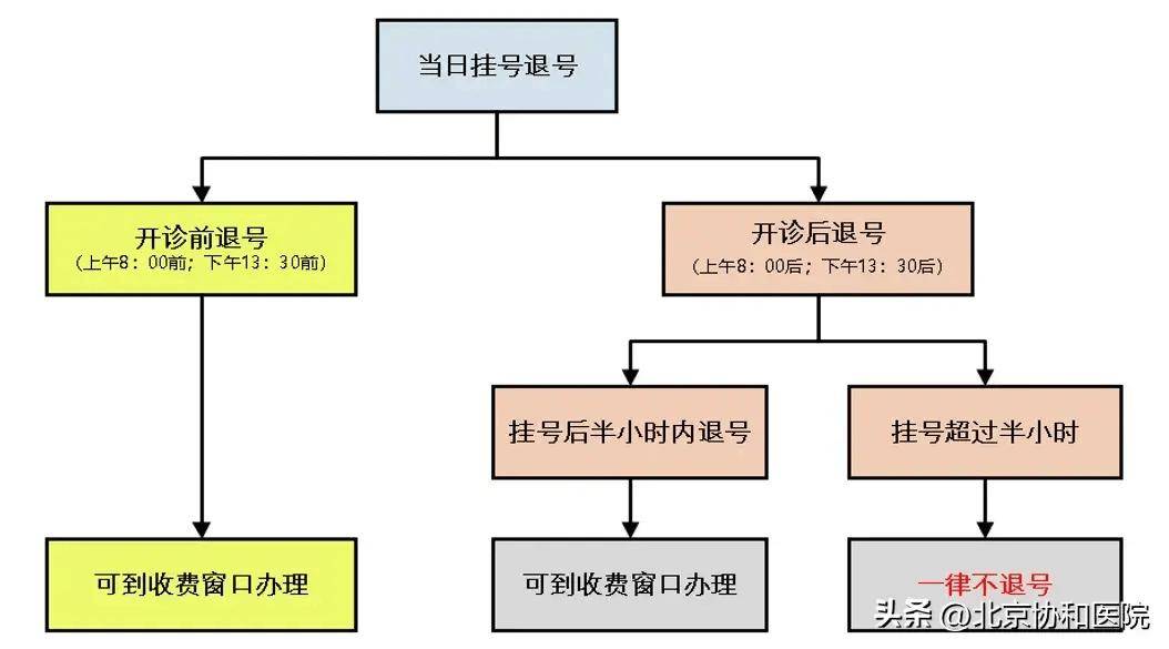 医院网上挂号可以退吗？——详解退号流程与注意事项