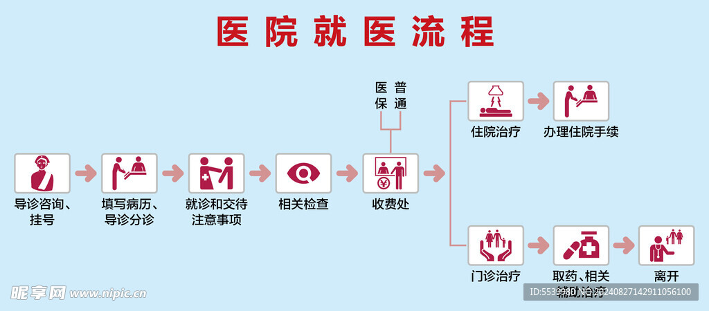 去医院看病全流程指南，从挂号到离院的每一步