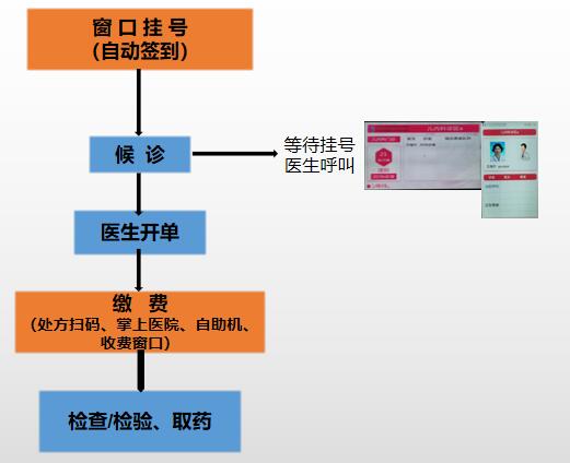发热去医院看病全流程指南