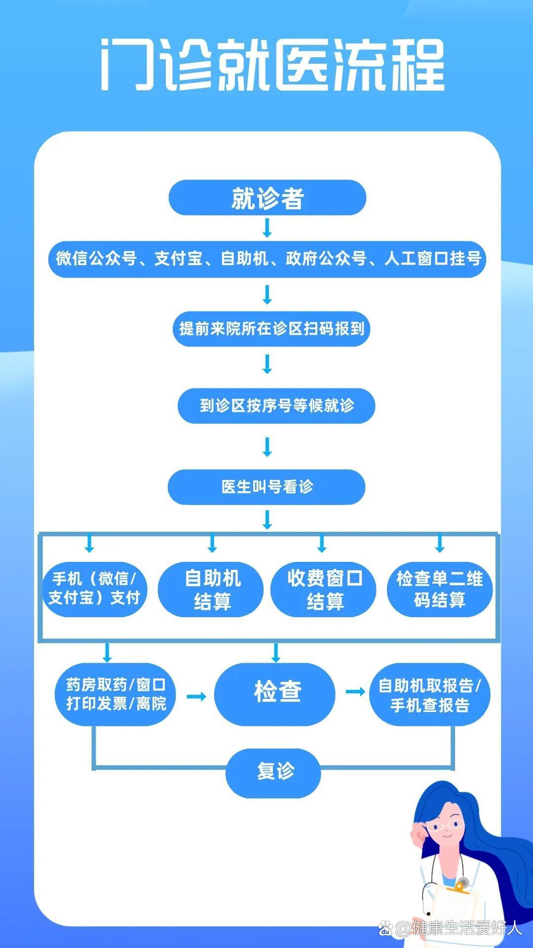 医院看病流程详细步骤解析