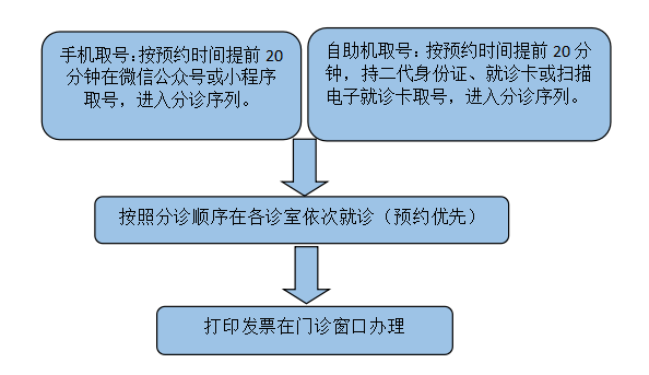 医院挂号流程图解，从入门到就诊的清晰指南