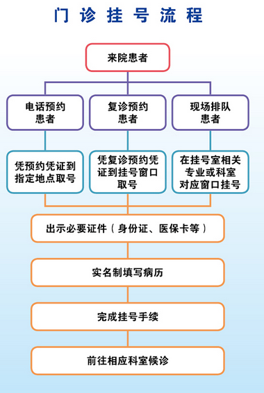 医院挂号流程图模板，优化就医体验的指南