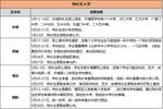 正规医院的周末上班时间表，了解与应对