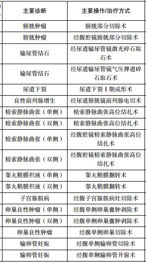医院看病费用明细，透明化、合理化，让患者明明白白消费