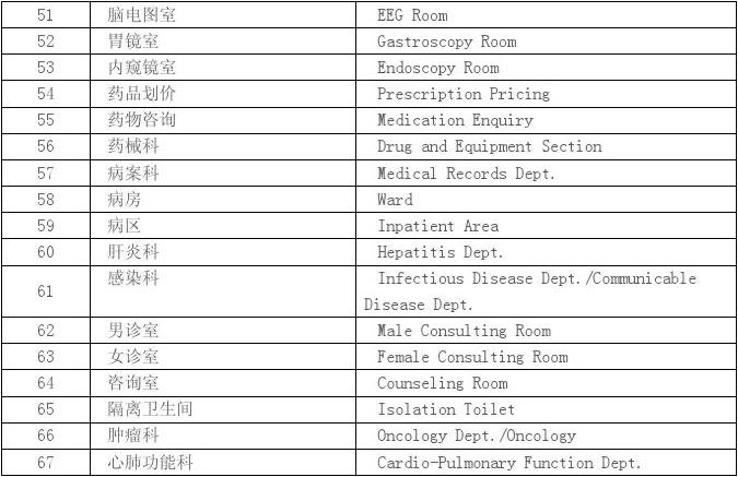 医院英文单词的多样表达与正确使用
