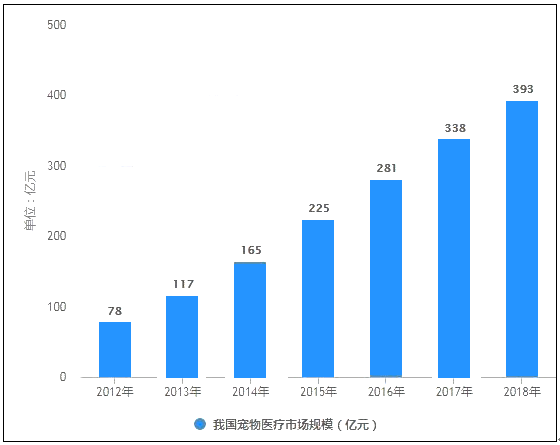 宠物医院行业深度剖析，从市场现状到未来趋势