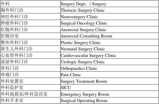 医院各科室的英文解析