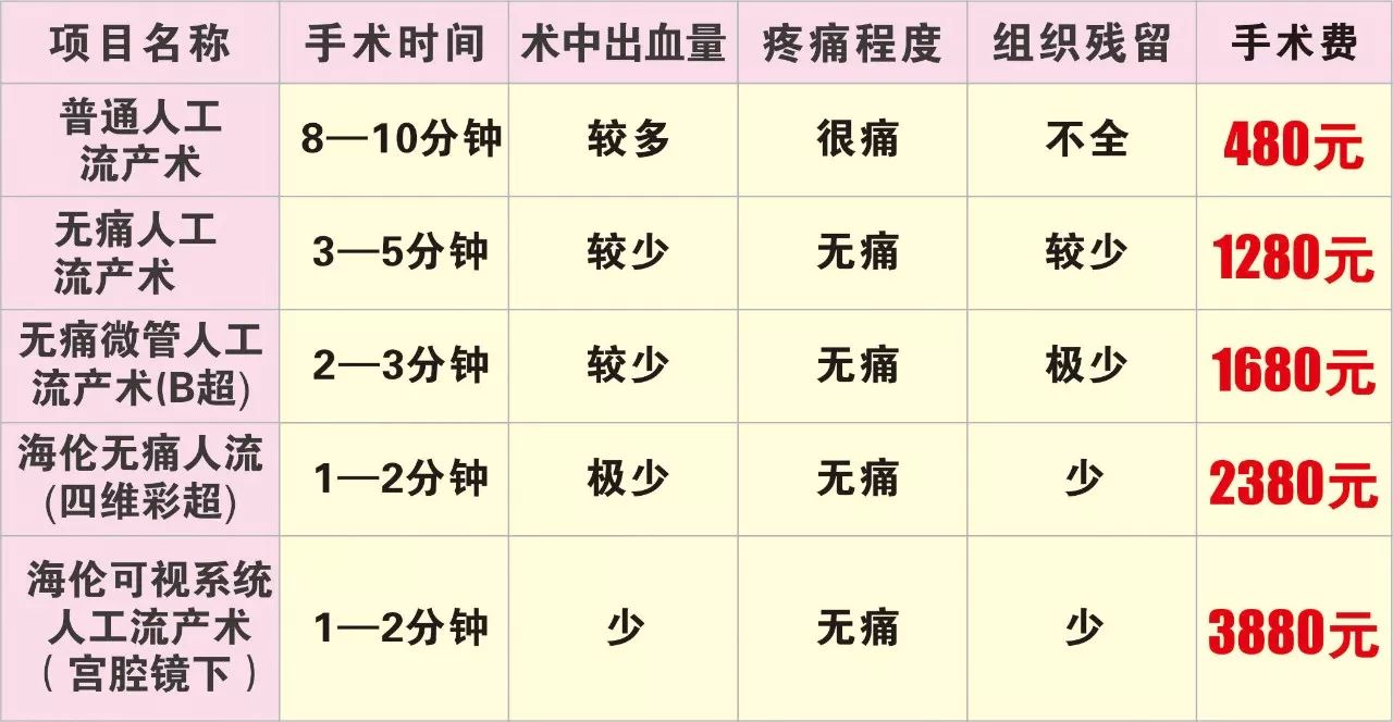 医院选择，人流手术哪家强？