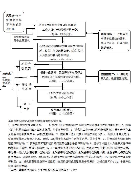 证明医院成为定点医疗机构的流程与要点