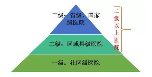 医院等级划分，二甲与三甲，谁更胜一筹？