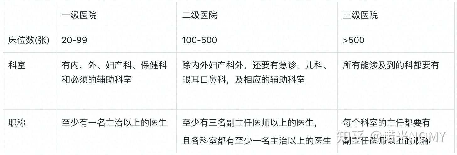 最新三甲医院等级划分标准解析