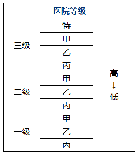 三级医院分级制度，甲、乙、丙类医院的区分与意义