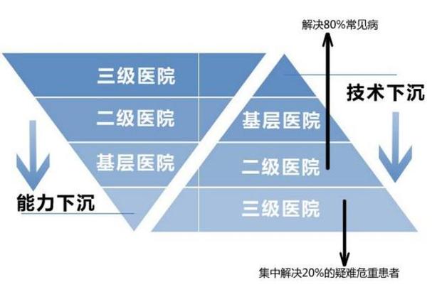 医院等级划分，二级医院与三级医院的比较