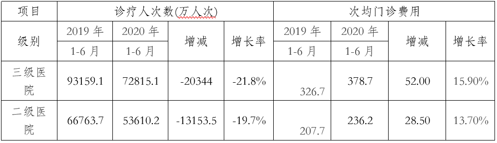 二甲医院与三乙医院，规模与功能的比较分析