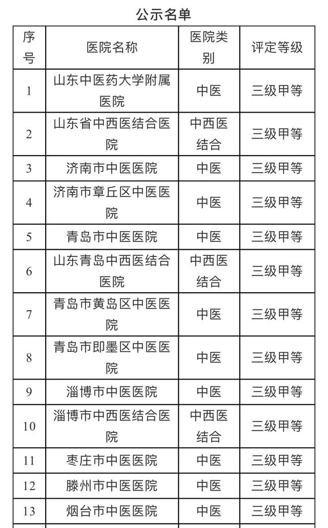 三级甲等医院与三甲医院，概念辨析与解读