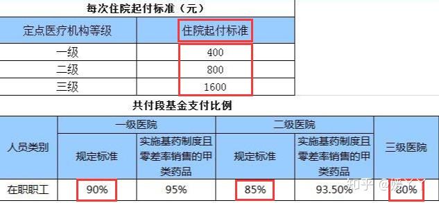 医院等级与住院报销比例的深度解析