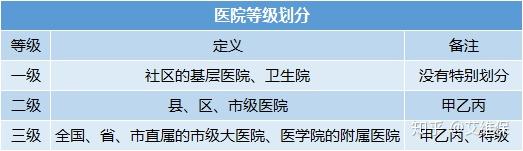 医院等级划分，一甲、二甲、三甲医院哪个级高？