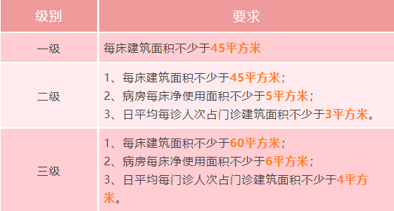 医院分级，二甲与三甲的差异与比较