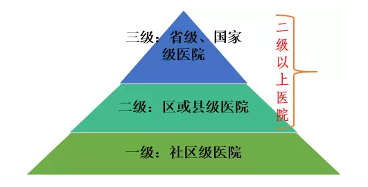 医院类别划分标准，一甲、二甲、三甲的深度解析