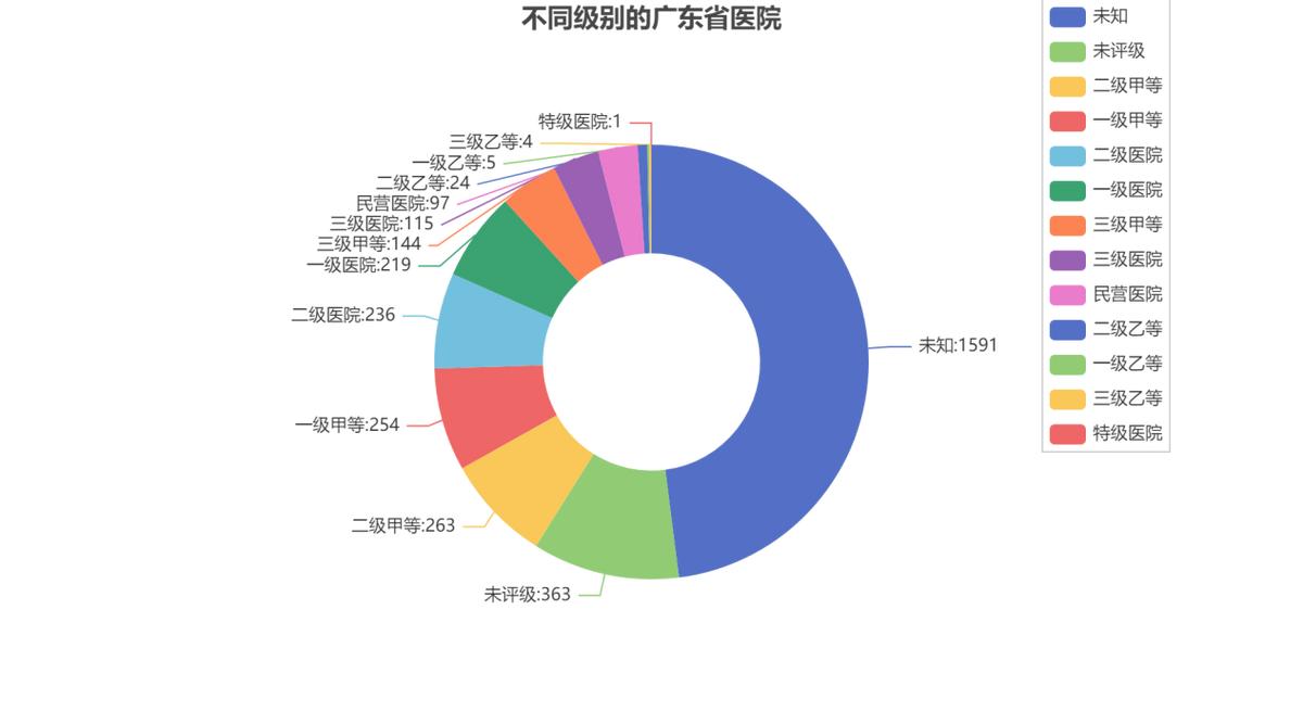 二级医院分级，甲、乙、丙的差异与影响