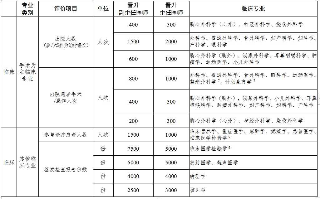 医院职称体系中的正高与副高，专业成长的阶梯
