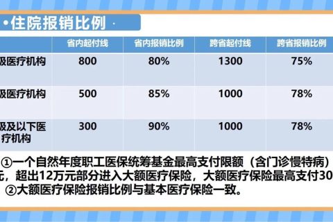 医保报销新政，一二三级医院报销比例的全面解析