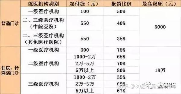医保报销新解，二甲医院与三甲医院的报销比例差异