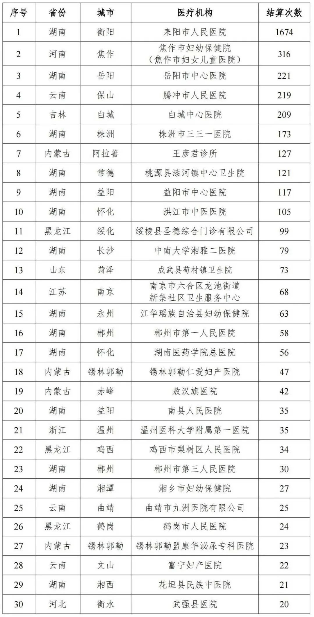 医保报销，三甲医院与二甲医院的差异分析