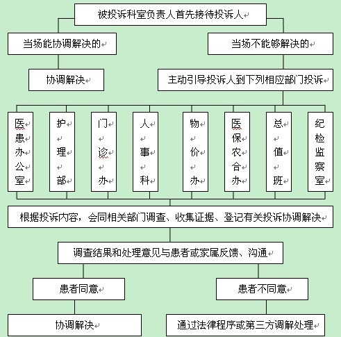 医院投诉处置流程图，构建和谐医患关系的桥梁