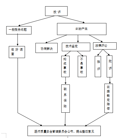 医院投诉管理流程，构建和谐医患关系的基石