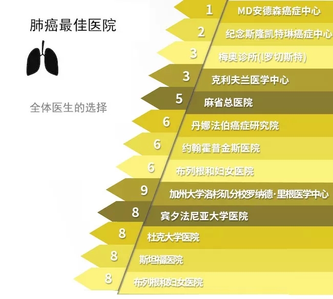 全国十大肺癌医院排名前十