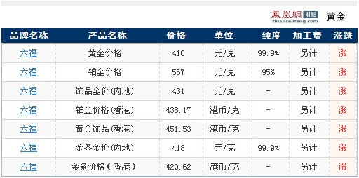 澳门六福今日金价查询表及最新行情分析