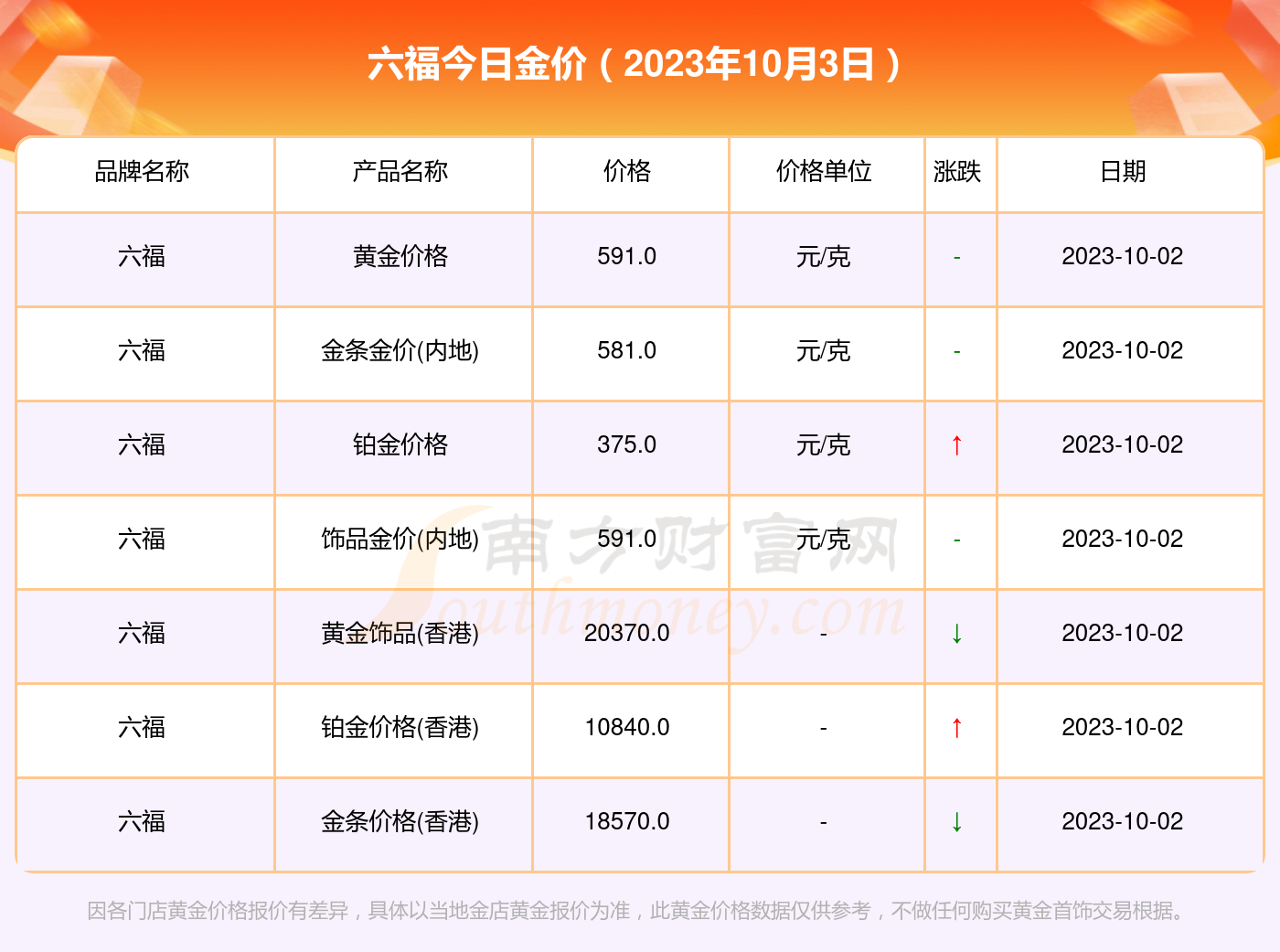 澳门六福今日金价查询，最新价格是多少一克？