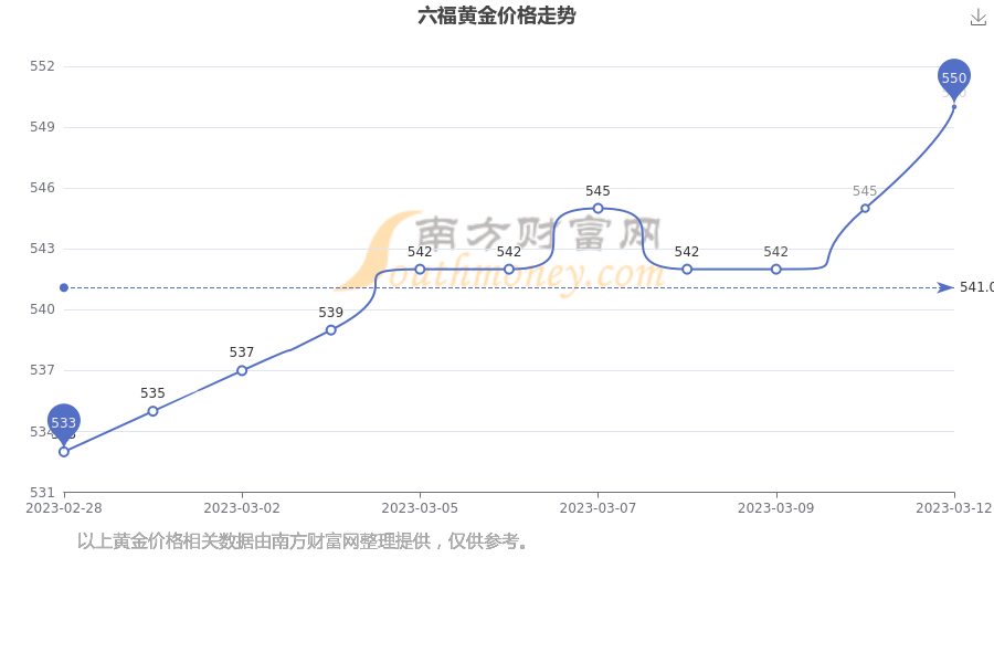 澳门六福今日金价，最新走势分析与投资指南