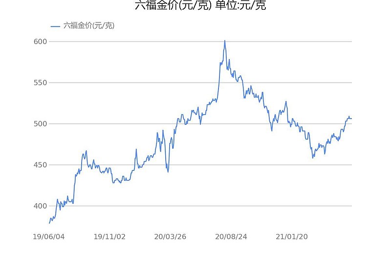 澳门六福今日金价，金市风云，一克之差尽显市场脉动