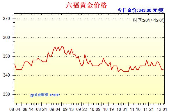 澳门六福今日金价，一克黄金的最新价格与市场动态