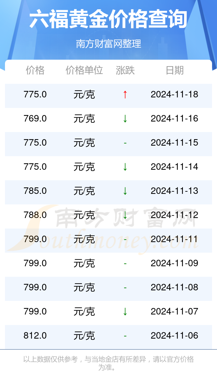 澳门六福金价今日一克价格及图片展示