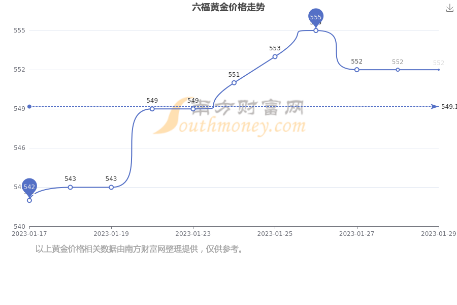 澳门六福金价今日一克多少？最新图片视频解析