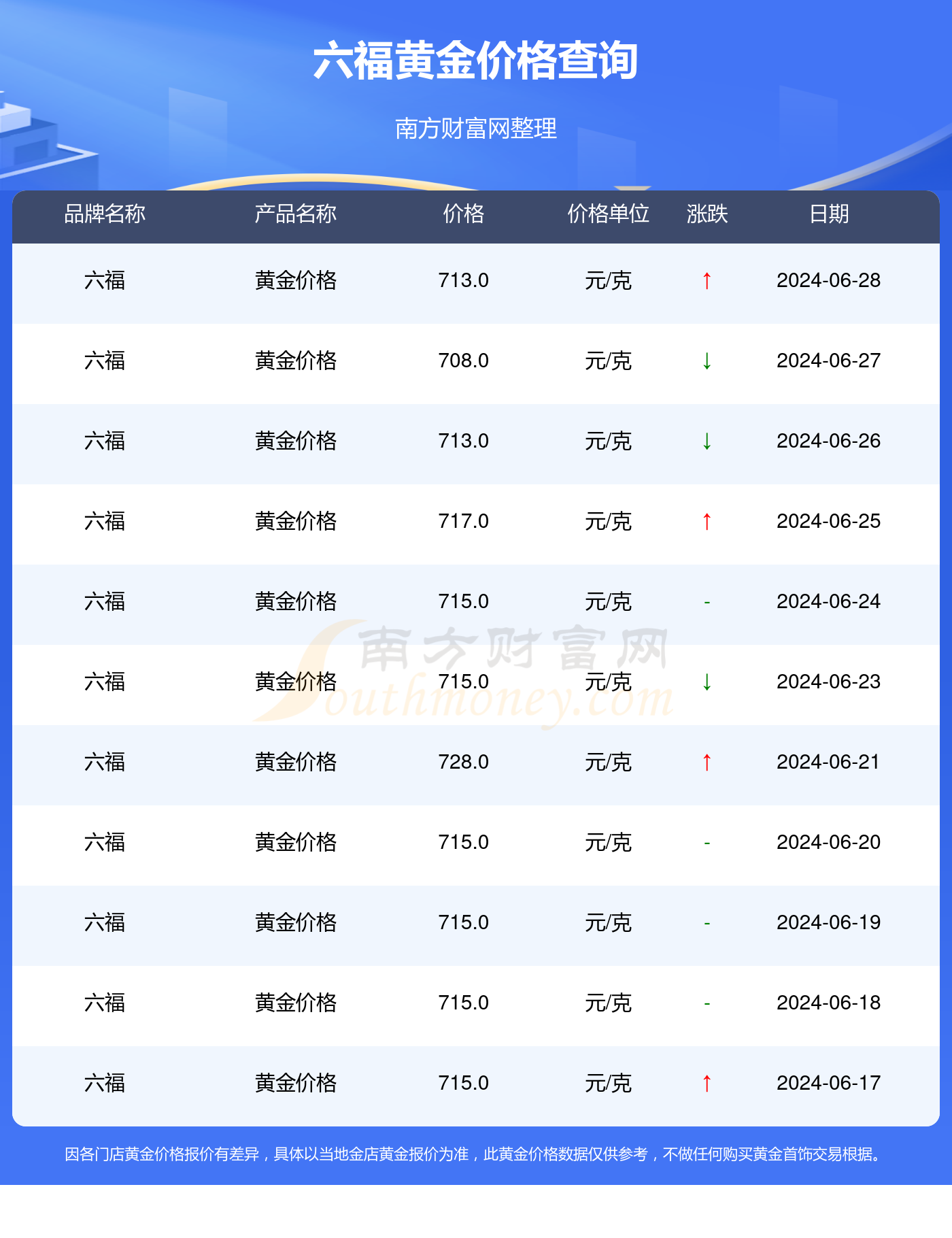 澳门六福金价格今日一克最新走势预测