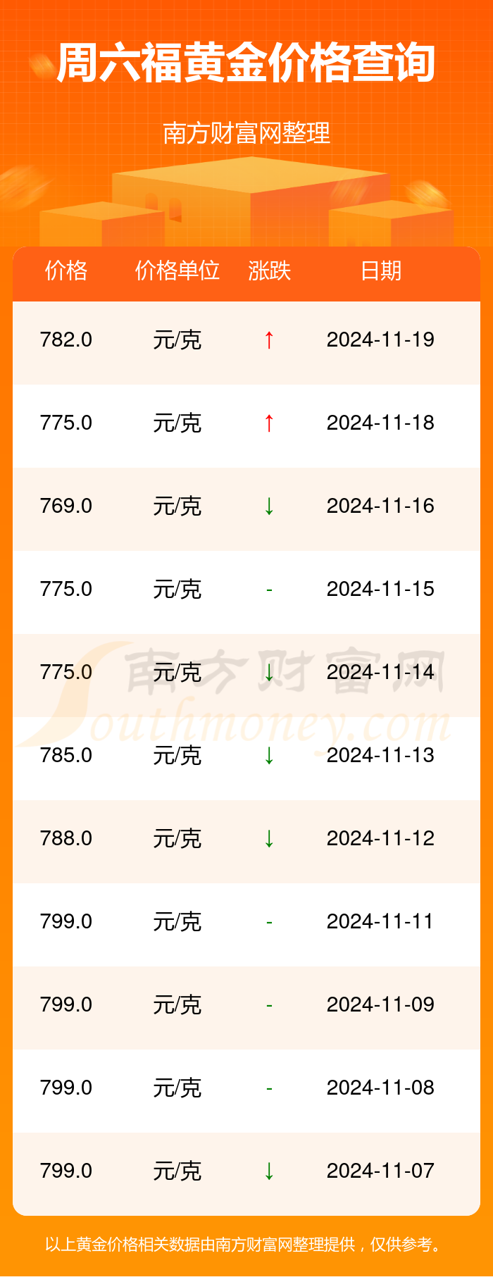 澳门六福金价今日价格一克多少？视频播放揭秘