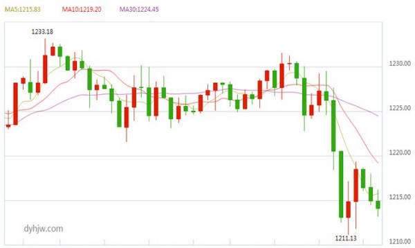 澳门六福金价今日价格一克最新行情走势分析