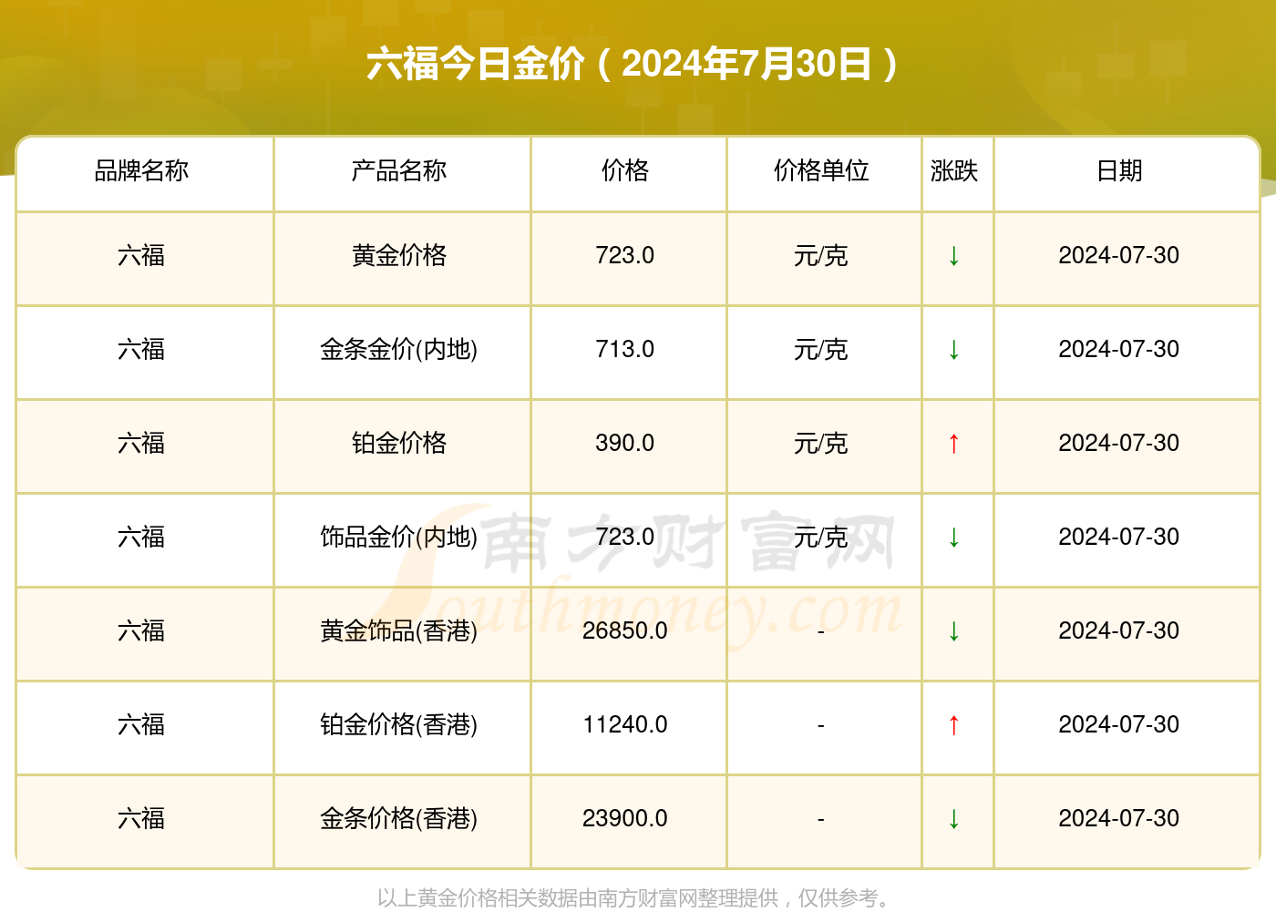 澳门六福珠宝价格表一览表最新消息