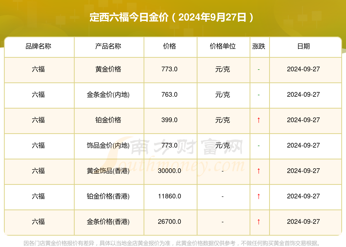 澳门六福黄金今日价目表查询指南