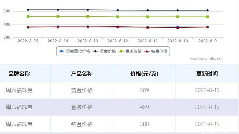 澳门六福珠宝今日金价深度解析，一克金价的视频解读