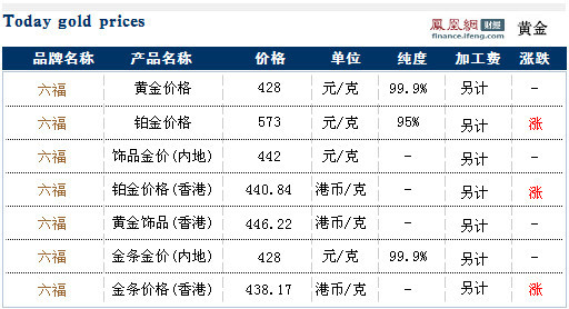 澳门六福珠宝今日金价表查询一览表最新版